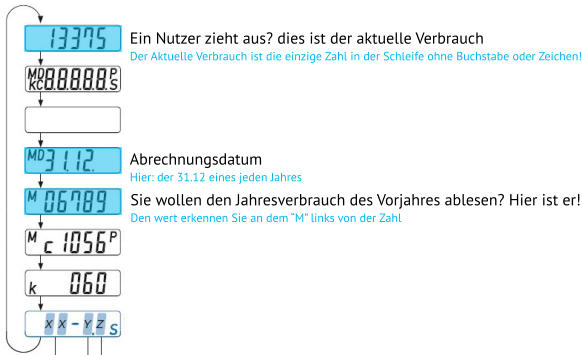 Ein Nutzer zieht aus? dies ist der aktuelle Verbrauch Der Aktuelle Verbrauch ist die einzige Zahl in der Schleife ohne Buchstabe oder Zeichen! Abrechnungsdatum Hier: der 31.12 eines jeden Jahres  Sie wollen den Jahresverbrauch des Vorjahres ablesen? Hier ist er! Den wert erkennen Sie an dem M links von der Zahl